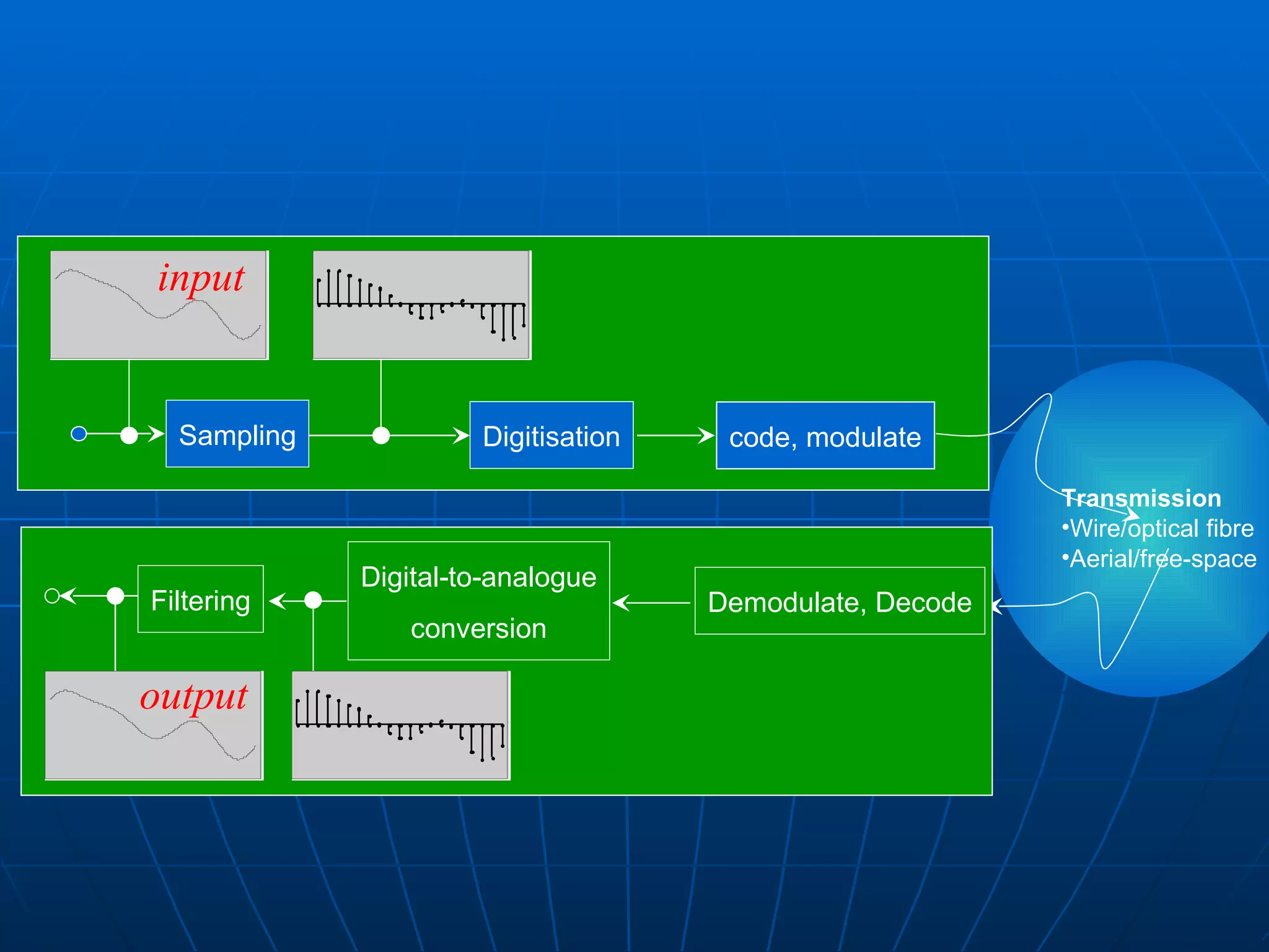 Sampling Digitisation code, modulate Transmission Wire/optical fibre Aerial/free-space input Filtering Digital-to-analogue conversion Demodulate, Decode output 