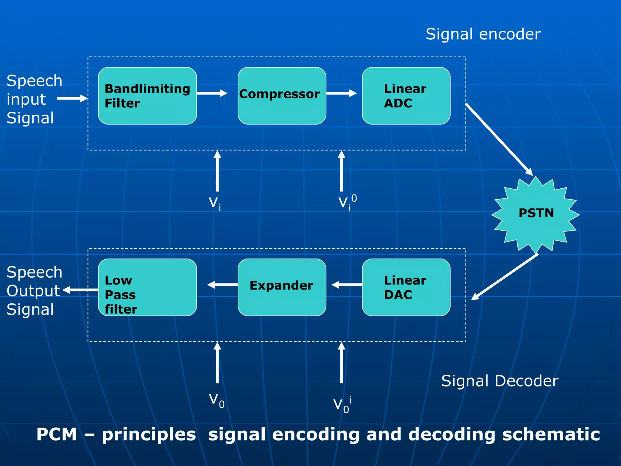 Bandlimiting Filter Speech  input  Signal  Signal Decoder  Compressor Linear  ADC PSTN Signal encoder  Low Pass filter Speech  Output Signal  Expander Linear  DAC v i v i 0 v 0 i v 0 PCM – principles  signal encoding and decoding schematic 