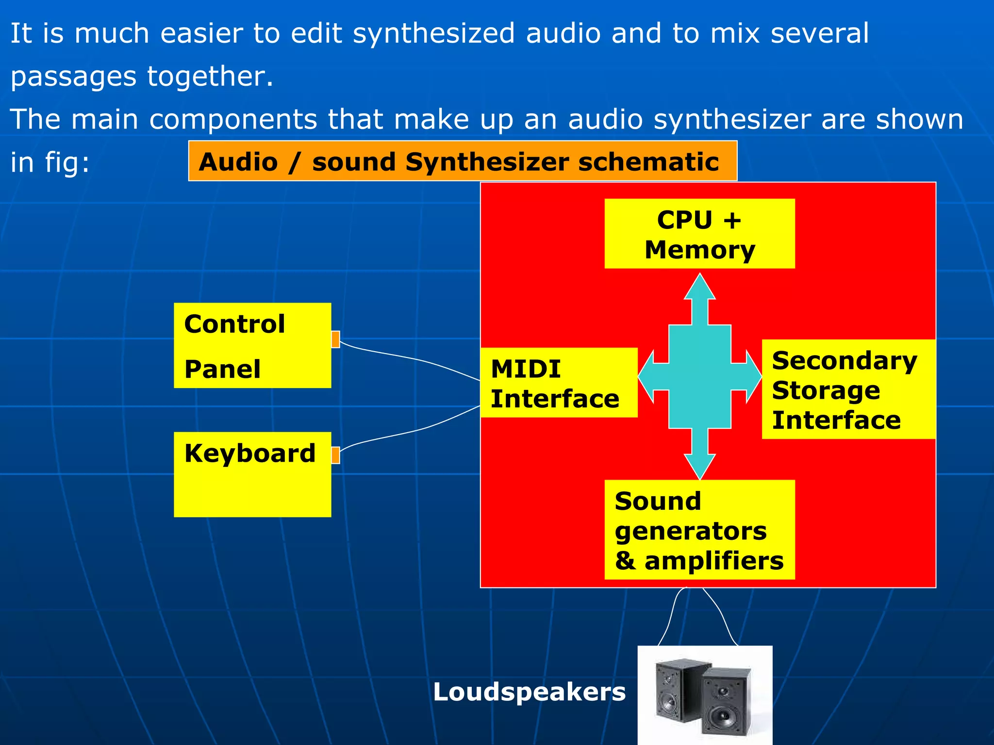 It is much easier to edit synthesized audio and to mix several passages together.  The main components that make up an audio synthesizer are shown in fig:  MIDI Interface Sound generators & amplifiers Control Panel  Secondary Storage Interface Keyboard Loudspeakers Audio / sound Synthesizer schematic  CPU + Memory 