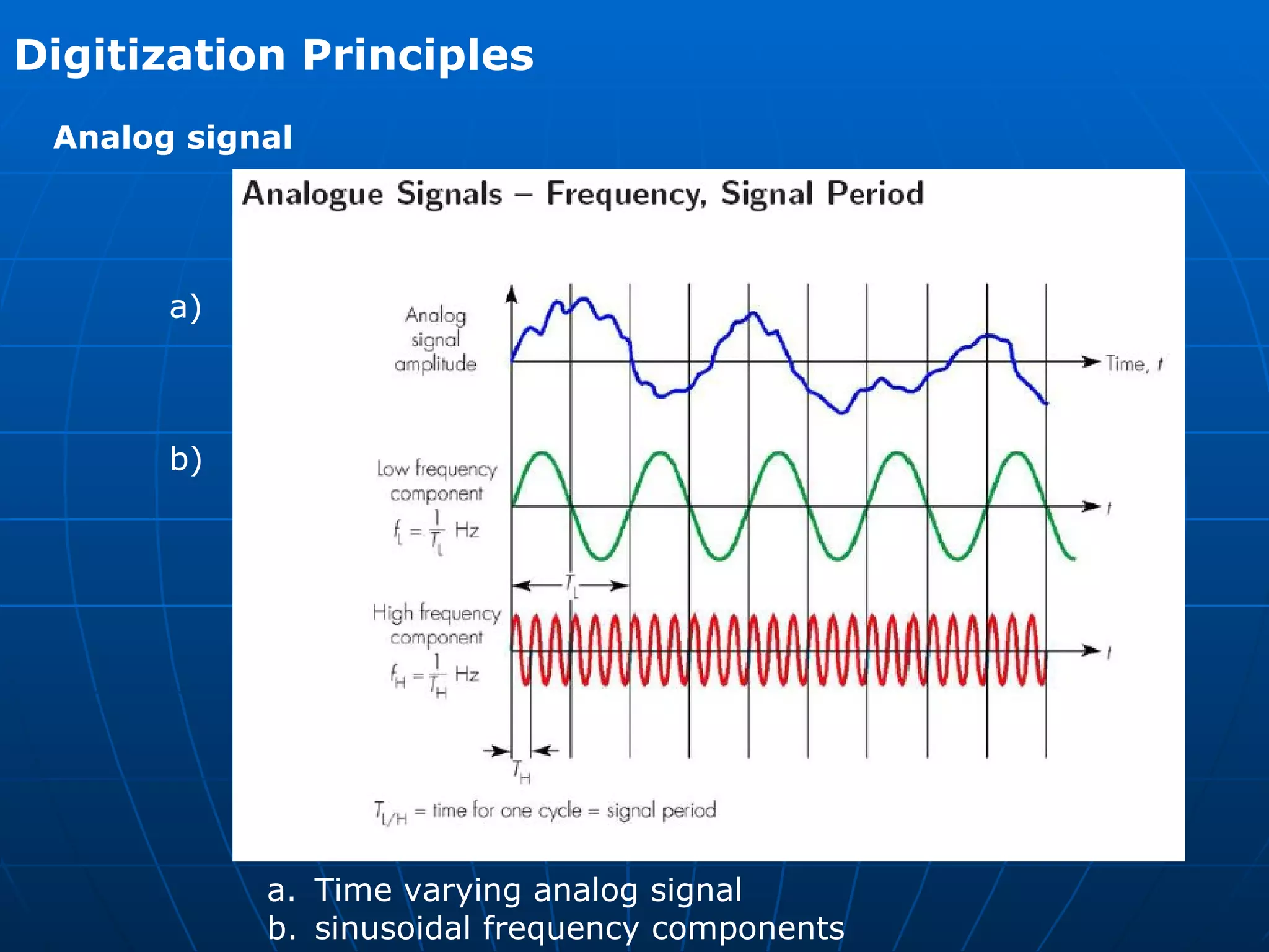 Digitization Principles  Analog signal   Time varying analog signal  sinusoidal frequency components  a) b) 