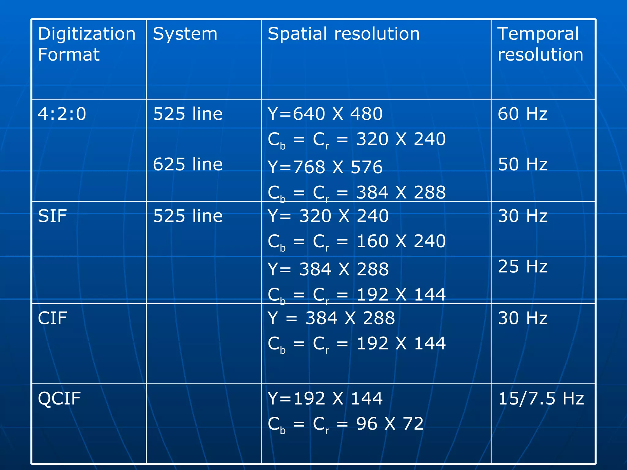 15/7.5 Hz  Y=192 X 144 C b  = C r  = 96 X 72  QCIF 30 Hz Y = 384 X 288  C b  = C r  = 192 X 144 CIF 30 Hz 25 Hz Y= 320 X 240  C b  = C r  = 160 X 240  Y= 384 X 288 C b  = C r  = 192 X 144 525 line SIF  60 Hz 50 Hz Y=640 X 480 C b  = C r  = 320 X 240  Y=768 X 576 C b  = C r  = 384 X 288 525 line 625 line 4:2:0 Temporal resolution Spatial resolution  System  Digitization Format 