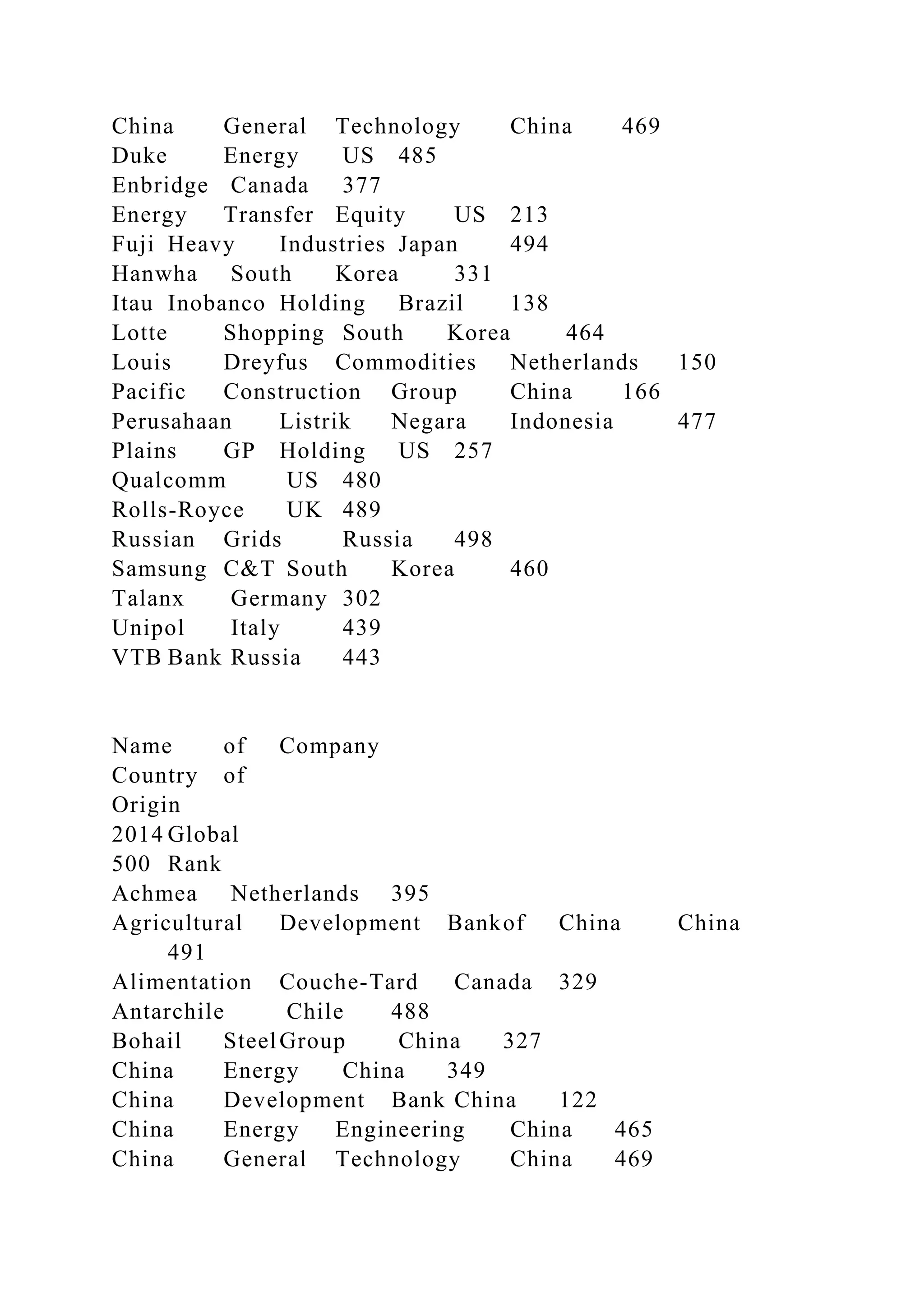 China General Technology China 469
Duke Energy US 485
Enbridge Canada 377
Energy Transfer Equity US 213
Fuji Heavy Industries Japan 494
Hanwha South Korea 331
Itau Inobanco Holding Brazil 138
Lotte Shopping South Korea 464
Louis Dreyfus Commodities Netherlands 150
Pacific Construction Group China 166
Perusahaan Listrik Negara Indonesia 477
Plains GP Holding US 257
Qualcomm US 480
Rolls-Royce UK 489
Russian Grids Russia 498
Samsung C&T South Korea 460
Talanx Germany 302
Unipol Italy 439
VTB Bank Russia 443
Name of Company
Country of
Origin
2014 Global
500 Rank
Achmea Netherlands 395
Agricultural Development Bankof China China
491
Alimentation Couche-Tard Canada 329
Antarchile Chile 488
Bohail SteelGroup China 327
China Energy China 349
China Development Bank China 122
China Energy Engineering China 465
China General Technology China 469
 