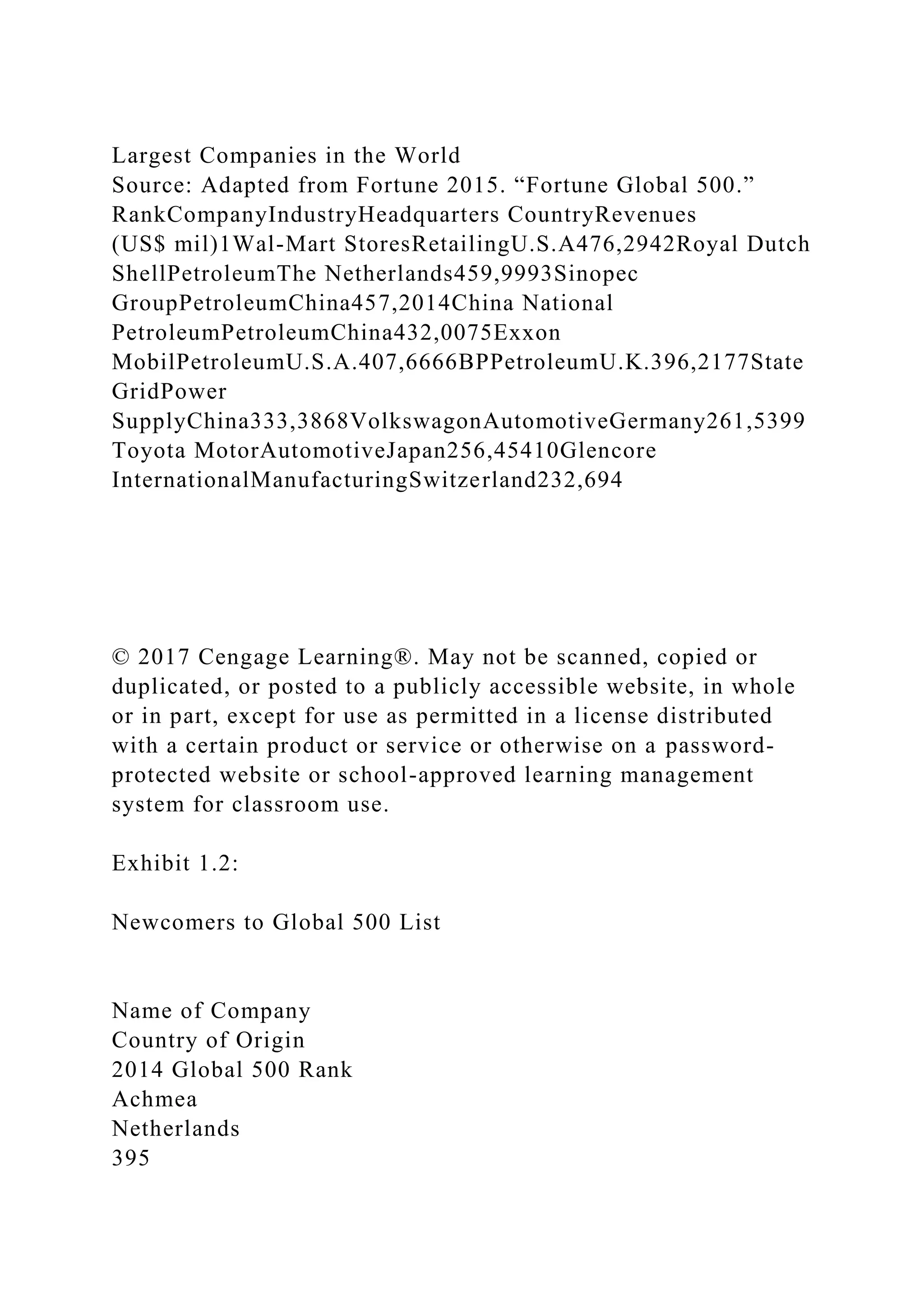Largest Companies in the World
Source: Adapted from Fortune 2015. “Fortune Global 500.”
RankCompanyIndustryHeadquarters CountryRevenues
(US$ mil)1Wal-Mart StoresRetailingU.S.A476,2942Royal Dutch
ShellPetroleumThe Netherlands459,9993Sinopec
GroupPetroleumChina457,2014China National
PetroleumPetroleumChina432,0075Exxon
MobilPetroleumU.S.A.407,6666BPPetroleumU.K.396,2177State
GridPower
SupplyChina333,3868VolkswagonAutomotiveGermany261,5399
Toyota MotorAutomotiveJapan256,45410Glencore
InternationalManufacturingSwitzerland232,694
© 2017 Cengage Learning®. May not be scanned, copied or
duplicated, or posted to a publicly accessible website, in whole
or in part, except for use as permitted in a license distributed
with a certain product or service or otherwise on a password-
protected website or school-approved learning management
system for classroom use.
Exhibit 1.2:
Newcomers to Global 500 List
Name of Company
Country of Origin
2014 Global 500 Rank
Achmea
Netherlands
395
 