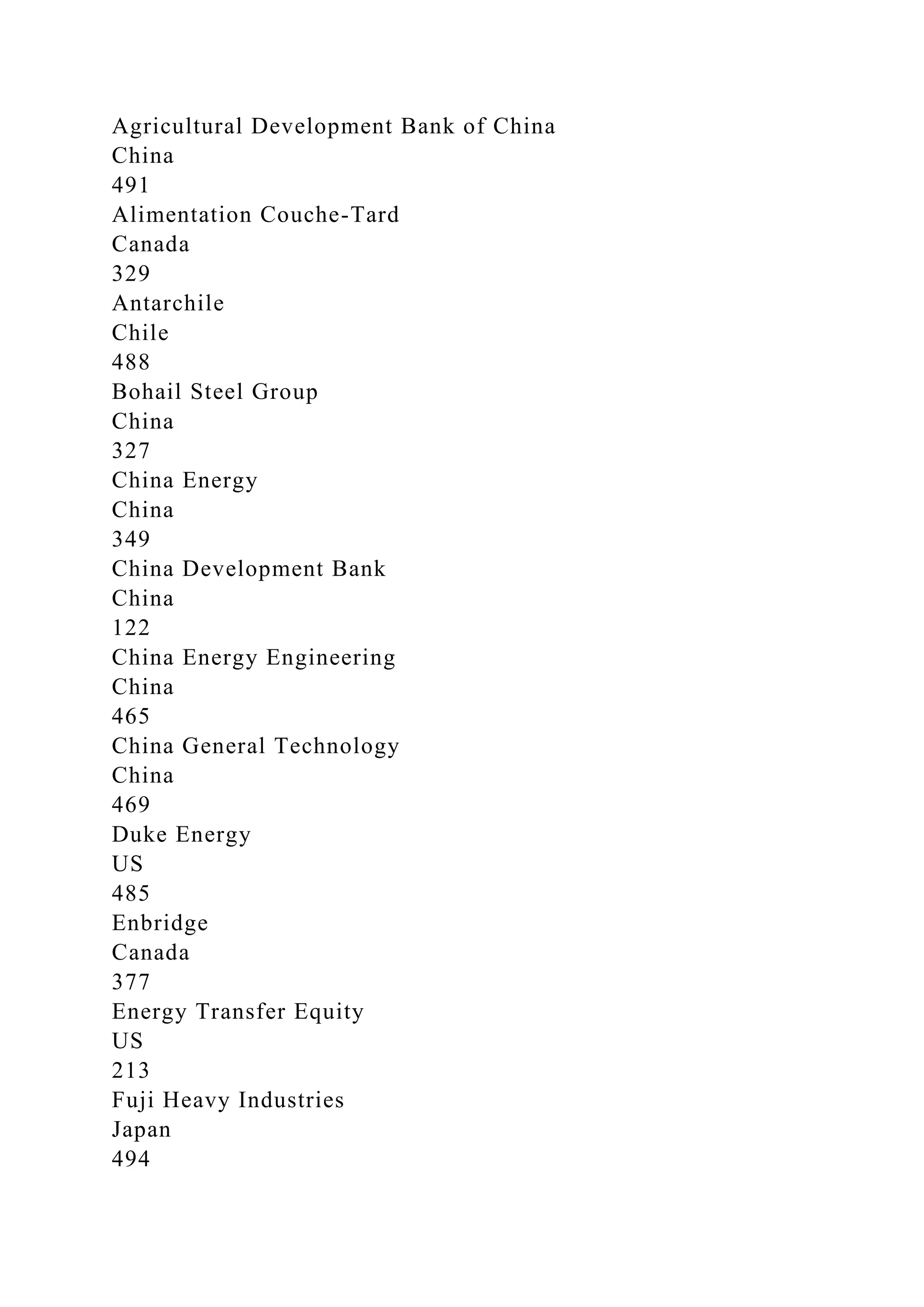 Agricultural Development Bank of China
China
491
Alimentation Couche-Tard
Canada
329
Antarchile
Chile
488
Bohail Steel Group
China
327
China Energy
China
349
China Development Bank
China
122
China Energy Engineering
China
465
China General Technology
China
469
Duke Energy
US
485
Enbridge
Canada
377
Energy Transfer Equity
US
213
Fuji Heavy Industries
Japan
494
 