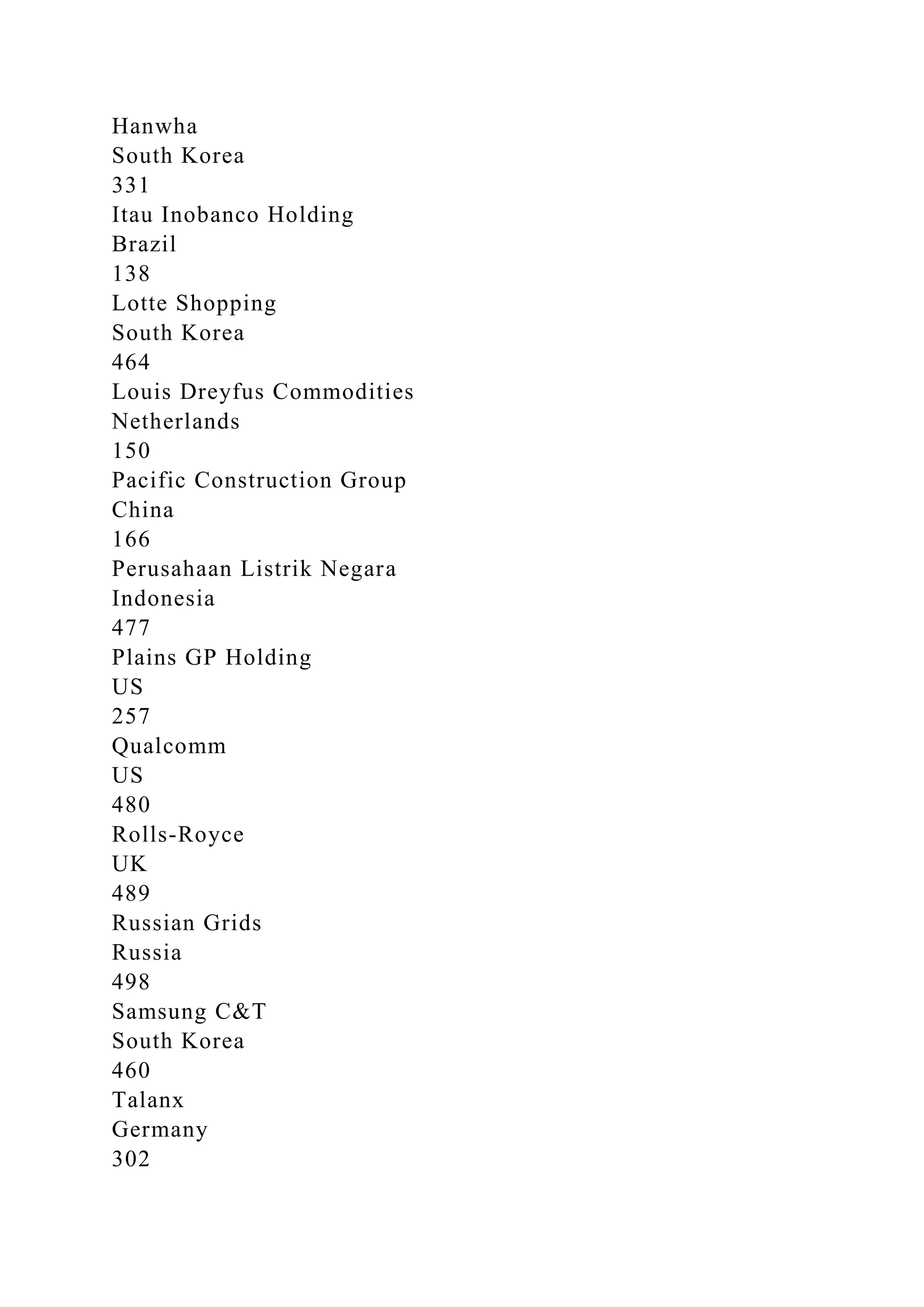 Hanwha
South Korea
331
Itau Inobanco Holding
Brazil
138
Lotte Shopping
South Korea
464
Louis Dreyfus Commodities
Netherlands
150
Pacific Construction Group
China
166
Perusahaan Listrik Negara
Indonesia
477
Plains GP Holding
US
257
Qualcomm
US
480
Rolls-Royce
UK
489
Russian Grids
Russia
498
Samsung C&T
South Korea
460
Talanx
Germany
302
 
