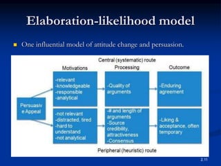 Elaboration-likelihood model
 One influential model of attitude change and persuasion.
2.11
 