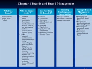 Chapter 1 Brands and Brand Management
What Is a
Brand?
• Brand Elements
• Brands versus
Products
Why Do Brands
Matter?
• Consumers
• Source
Identification
• Risk reducer
• Search cost reducer
• Promise, bond, or
pact with maker of
product
• Symbolic device
• Signal of quality
• Firms
• Means of
identification to
simplify handling or
tracing
• Means of legally
protecting unique
features
• Signal of quality
level to satisfied
customers
• Means of endowing
products with
unique associations
• Source of
competitive
advantage
• Source of financial
returns
Can Anything
Be Branded?
• Services
• Retailers and
Distributors
• Online Products and
Services
• People and
Organizations
• Sports, Arts, and
Entertainment
• Geographic Locations
• Ideas and Causes
Branding
Challenges and
Opportunities
• Savvy Customers
• Economic Downturns
• Brand Proliferation
Strategic Brand
Management
Process
• Identifying and
Developing Brand
Plans
• Designing and
Implementing Brand
Marketing Programs
• Measuring and
Interpreting Brand
Performance
• Growing and
Sustaining Brand
Equity
2.2
 