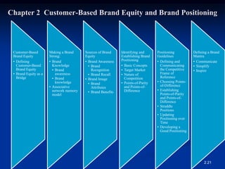 Chapter 2 Customer-Based Brand Equity and Brand Positioning
Customer-Based
Brand Equity
• Defining
Customer-Based
Brand Equity
• Brand Equity as a
Bridge
Making a Brand
Strong:
• Brand
Knowledge
• Brand
awareness
• Brand
knowledge
• Associative
network memory
model
Sources of Brand
Equity
• Brand Awareness
• Brand
Recognition
• Brand Recall
• Brand Image
• Brand
Attributes
• Brand Benefits
Identifying and
Establishing Brand
Positioning
• Basic Concepts
• Target Market
• Nature of
Competition
• Points-of-Parity
and Points-of-
Difference
Positioning
Guidelines
• Defining and
Communicating
the Competitive
Frame of
Reference
• Choosing Points-
of-Difference
• Establishing
Points-of-Parity
and Points-of-
Difference
• Straddle
Positions
• Updating
Positioning over
Time
• Developing a
Good Positioning
Defining a Brand
Mantra
• Communicate
• Simplify
• Inspire
2.21
 