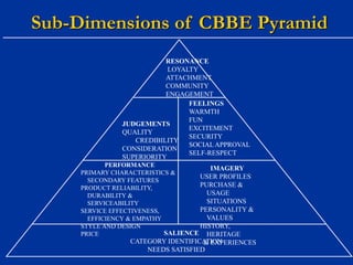 Sub-Dimensions of CBBE Pyramid
RESONANCE
LOYALTY
ATTACHMENT
COMMUNITY
ENGAGEMENT
JUDGEMENTS
QUALITY
CREDIBILITY
CONSIDERATION
SUPERIORITY
FEELINGS
WARMTH
FUN
EXCITEMENT
SECURITY
SOCIALAPPROVAL
SELF-RESPECT
SALIENCE
CATEGORY IDENTIFICATION
NEEDS SATISFIED
PERFORMANCE
PRIMARY CHARACTERISTICS &
SECONDARY FEATURES
PRODUCT RELIABILITY,
DURABILITY &
SERVICEABILITY
SERVICE EFFECTIVENESS,
EFFICIENCY & EMPATHY
STYLE AND DESIGN
PRICE
IMAGERY
USER PROFILES
PURCHASE &
USAGE
SITUATIONS
PERSONALITY &
VALUES
HISTORY,
HERITAGE
& EXPERIENCES
 