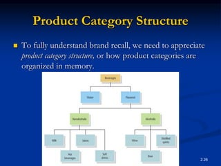 2.26
Product Category Structure
 To fully understand brand recall, we need to appreciate
product category structure, or how product categories are
organized in memory.
 