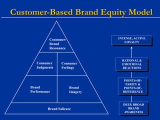 Customer-Based Brand Equity Model
Consumer-
Brand
Resonance
Brand Salience
Consumer
Judgments
Consumer
Feelings
Brand
Performance
Brand
Imagery
INTENSE, ACTIVE
LOYALTY
RATIONAL &
EMOTIONAL
REACTIONS
POINTS-OF-
PARITY &
POINTS-OF-
DIFFERENCE
DEEP, BROAD
BRAND
AWARENESS
 