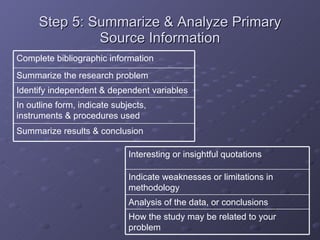 Step 5: Summarize & Analyze Primary Source Information Summarize results & conclusion In outline form, indicate subjects, instruments & procedures used Identify independent & dependent variables Summarize the research problem Complete bibliographic information How the study may be related to your problem Analysis of the data, or conclusions Indicate weaknesses or limitations in methodology Interesting or insightful quotations 