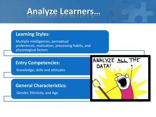 Analyze Learners…
Learning Styles:
Multiple intelligences, perceptual
preferences, motivation, processing habits, and
physiological factors

Entry Competencies:
Knowledge, skills and attitudes

General Characteristics:
Gender, Ethnicity, and Age

 
