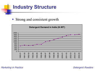 Marketing in Practice Detergent Powders
Industry Structure
Detergent Demand in India (th MT)
0
200
400
600
800
1000
1200
1400
1600
1800
2000
1990-91
1991-92
1992-93
1993-94
1994-95
1995-96
1996-97
1997-98
1998-99
1999-00
2000-01
2001-02
2002-03
2003-04
2004-05
 Strong and consistent growth
 