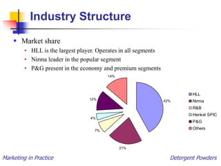 Marketing in Practice Detergent Powders
Industry Structure
 Market share
• HLL is the largest player. Operates in all segments
• Nirma leader in the popular segment
• P&G present in the economy and premium segments
42%
21%
7%
4%
12%
14%
HLL
Nirma
R&B
Henkel SPIC
P&G
Others
 