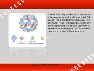 Gambar 20,9 diagram skematik menunjukkan
spin momen magnetik konfigurasi untuk Fe2
dan Ion Fe3 di Fe3O4. (From Richard A. Flinn
andPaul K. Trojan, Engineering Materials and
Their Applications, 4th edition. Copyright ©
1990 by John Wiley & Sons, Inc. Adapted by
permission of John Wiley & Sons, Inc)
 