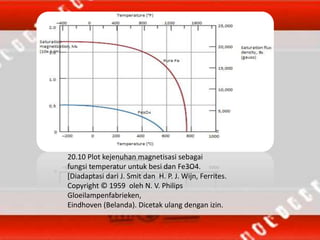 20.10 Plot kejenuhan magnetisasi sebagai
fungsi temperatur untuk besi dan Fe3O4.
[Diadaptasi dari J. Smit dan H. P. J. Wijn, Ferrites.
Copyright © 1959 oleh N. V. Philips
Gloeilampenfabrieken,
Eindhoven (Belanda). Dicetak ulang dengan izin.
 