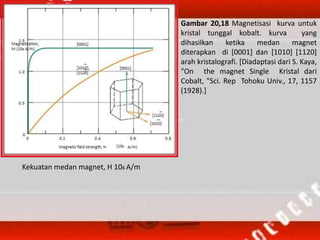 Gambar 20,18 Magnetisasi kurva untuk
kristal tunggal kobalt. kurva yang
dihasilkan ketika medan magnet
diterapkan di [0001] dan [1010] [1120]
arah kristalografi. [Diadaptasi dari S. Kaya,
"On the magnet Single Kristal dari
Cobalt, "Sci. Rep Tohoku Univ., 17, 1157
(1928).]
Kekuatan medan magnet, H 106 A/m
 