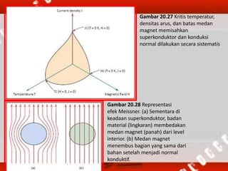 Gambar 20.27 Kritis temperatur,
densitas arus, dan batas medan
magnet memisahkan
superkonduktor dan konduksi
normal dilakukan secara sistematis
Gambar 20.28 Representasi
efek Meissner. (a) Sementara di
keadaan superkonduktor, badan
material (lingkaran) membedakan
medan magnet (panah) dari level
interior. (b) Medan magnet
menembus bagian yang sama dari
bahan setelah menjadi normal
konduktif.
 