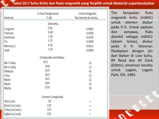 Tabel 20.7 Suhu Kritis dan fluks magnetik yang Terpilih untuk Material superkonduktor
The kerapatan fluks
magnetik kritis (m0HC)
untuk elemen diukur
pada 0 K. Untuk paduan
dan senyawa, fluks
diambil sebagai m0HC2
(dalam teslas), diukur
pada 0 K. bSource:
Diadaptasi dengan ijin
dari Bahan di Low Suhu,
RP Reed dan AF Clark
(Editor), american Society
untuk Logam, Logam
Park, OH, 1983.
 