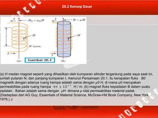 (a) H medan magnet seperti yang dihasilkan oleh kumparan silinder tergantung pada saya saat ini,
jumlah putaran N, dan panjang kumparan l, menurut Persamaan 20.1. itu kerapatan fluks B0
magnetik dengan adanya ruang hampa adalah sama dengan μ0 H, di mana μ0 merupakan
permeabilitas pada ruang hampa H / m. (b) magnet fluks kepadatan B dalam suatu
padatan . Bahan adalah sama dengan μH dimana μ nilai permeabilitas material padat.
(Diadaptasi dari AG Guy, Essentials of Material Science, McGraw-Hill Book Company, New York,
1976.) J
20.2 Konsep Dasar
 
