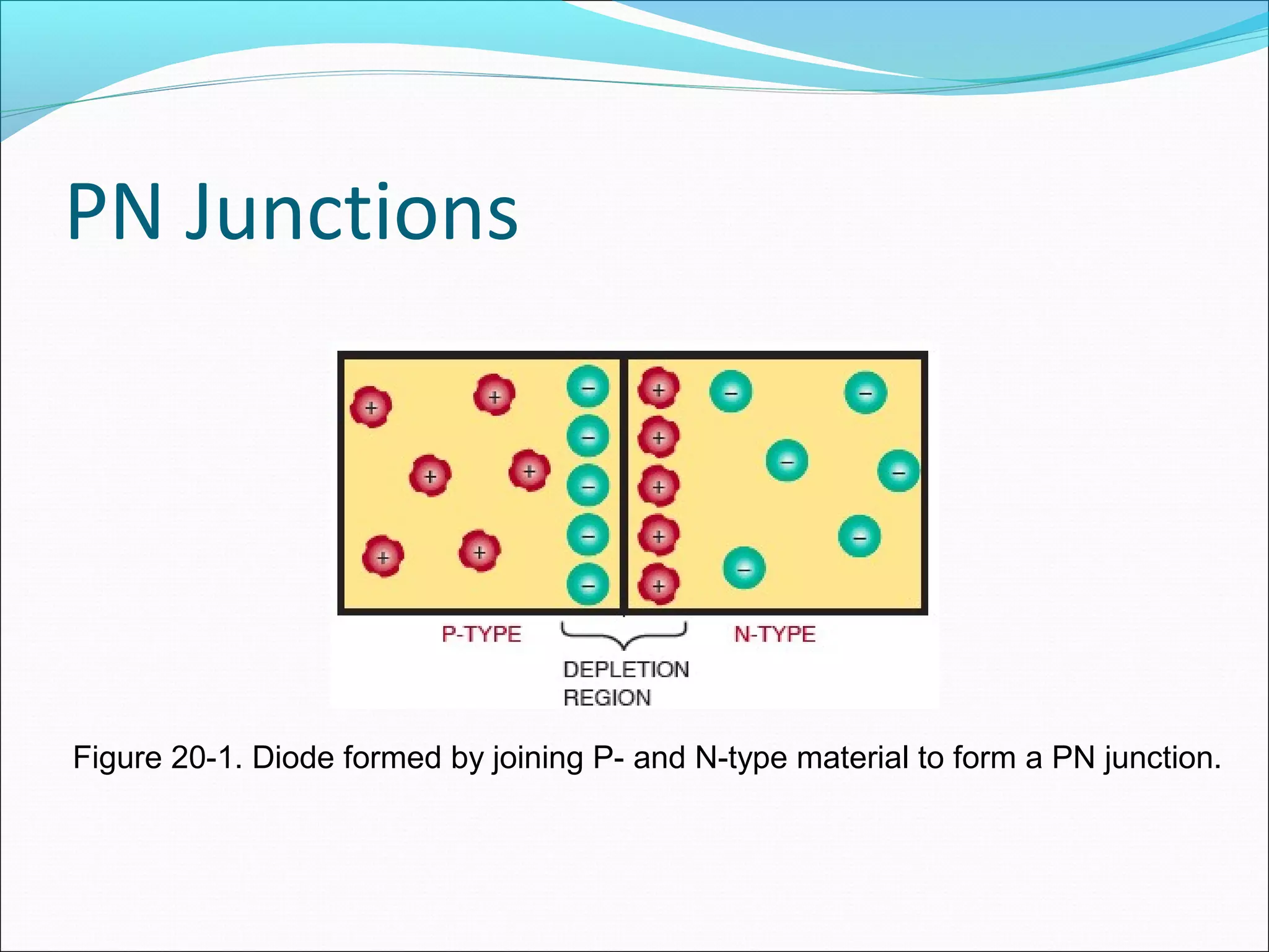 PN Junctions
Figure 20-1. Diode formed by joining P- and N-type material to form a PN junction.