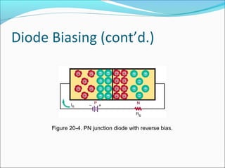 Diode Biasing (cont’d.)
Figure 20-4. PN junction diode with reverse bias.
 