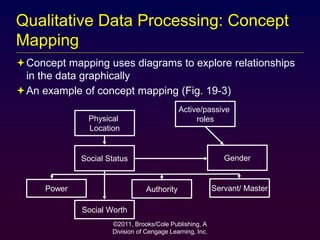 ©2011, Brooks/Cole Publishing, A
Division of Cengage Learning, Inc.
Qualitative Data Processing: Concept
Mapping
Concept mapping uses diagrams to explore relationships
in the data graphically
An example of concept mapping (Fig. 19-3)
Active/passive
rolesPhysical
Location
Social Status Gender
Power Authority Servant/ Master
Social Worth
 