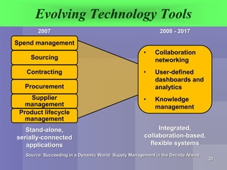 Evolving Technology Tools
Spend management
Sourcing
Contracting
Procurement
Supplier
management
Product lifecycle
manageme...