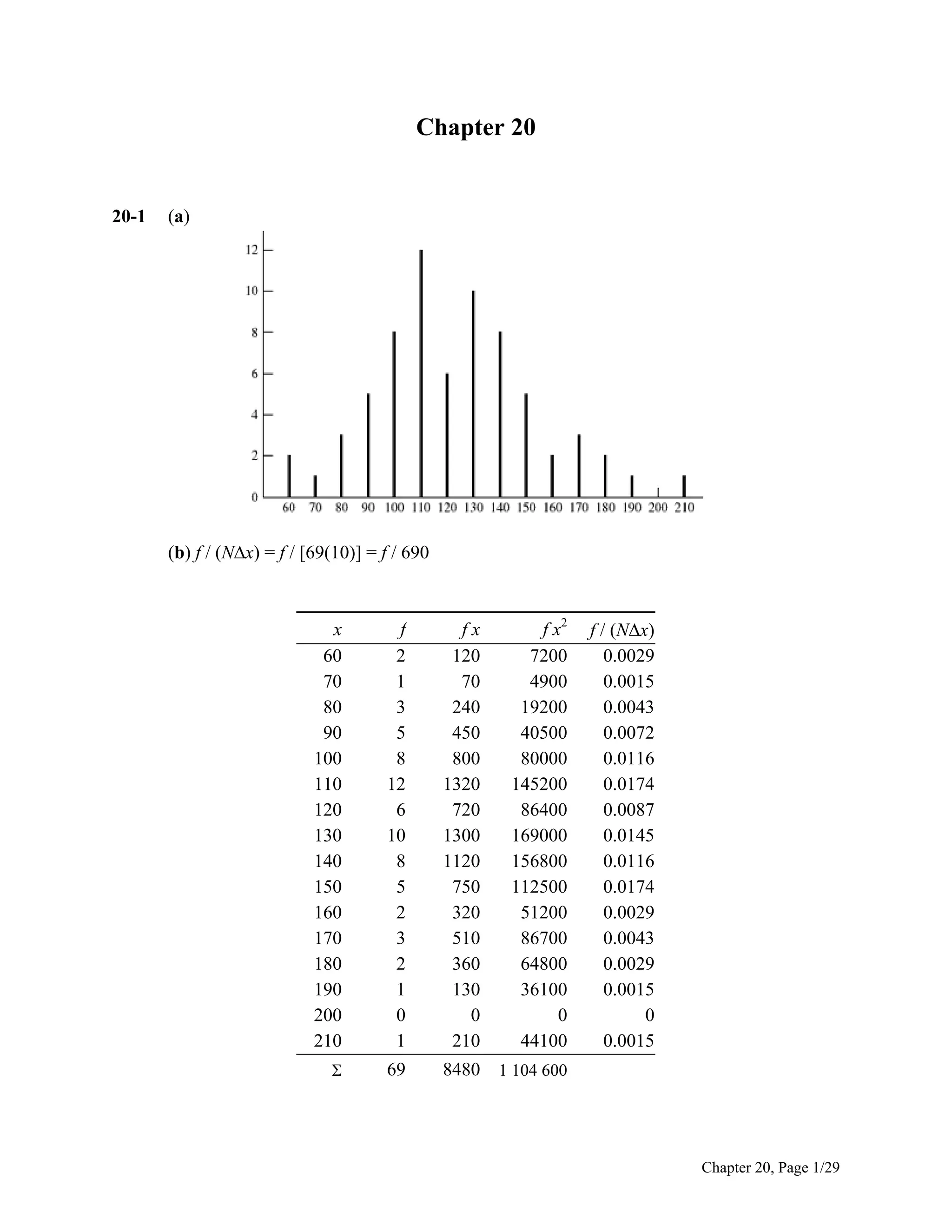 Chapter 20

20-1

(a)

(b) f / (Nx) = f / [69(10)] = f / 690

f x2
7200
4900
19200
40500
80000
145200
86400
169000
156800
112500
51200
86700
64800
36100
0
44100

x
60
70
80
90
100
110
120
130
140
150
160
170
180
190
200
210

f
2
1
3
5
8
12
6
10
8
5
2
3
2
1
0
1

fx
120
70
240
450
800
1320
720
1300
1120
750
320
510
360
130
0
210



69

f / (Nx)
0.0029
0.0015
0.0043
0.0072
0.0116
0.0174
0.0087
0.0145
0.0116
0.0174
0.0029
0.0043
0.0029
0.0015
0
0.0015

8480 1 104 600

Chapter 20, Page 1/29

 