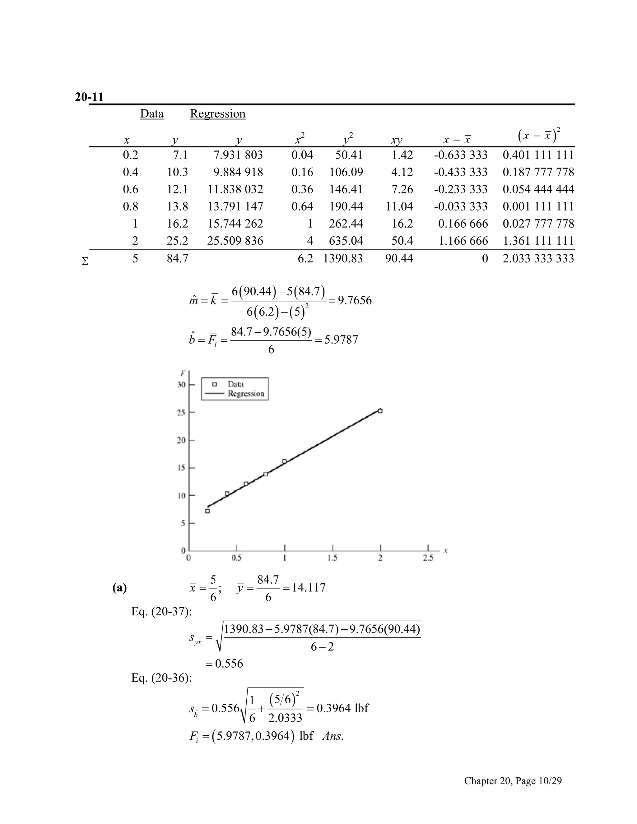 20-11
Data



x
0.2
0.4
0.6
0.8
1
2
5

Regression
y
7.1
10.3
12.1
13.8
16.2
25.2
84.7

y
7.931 803
9.884 918
11.838 032
13.791 147
15.744 262
25.509 836

ˆ
mk 

x2
y2
0.04
50.41
0.16 106.09
0.36 146.41
0.64 190.44
1 262.44
4 635.04
6.2 1390.83

6  90.44   5  84.7 
6  6.2    5 

2

xy
1.42
4.12
7.26
11.04
16.2
50.4
90.44

xx
-0.633 333
-0.433 333
-0.233 333
-0.033 333
0.166 666
1.166 666
0

x  x

2

0.401 111 111
0.187 777 778
0.054 444 444
0.001 111 111
0.027 777 778
1.361 111 111
2.033 333 333

 9.7656

84.7  9.7656(5)
ˆ
b  Fi 
 5.9787
6

(a)

5
x ;
6
Eq. (20-37):

y

84.7
 14.117
6

1390.83  5.9787(84.7)  9.7656(90.44)
62
 0.556

s yx 

Eq. (20-36):
1 5 6
sbˆ  0.556 
 0.3964 lbf
6 2.0333
Fi   5.9787, 0.3964  lbf Ans.
2

Chapter 20, Page 10/29

 
