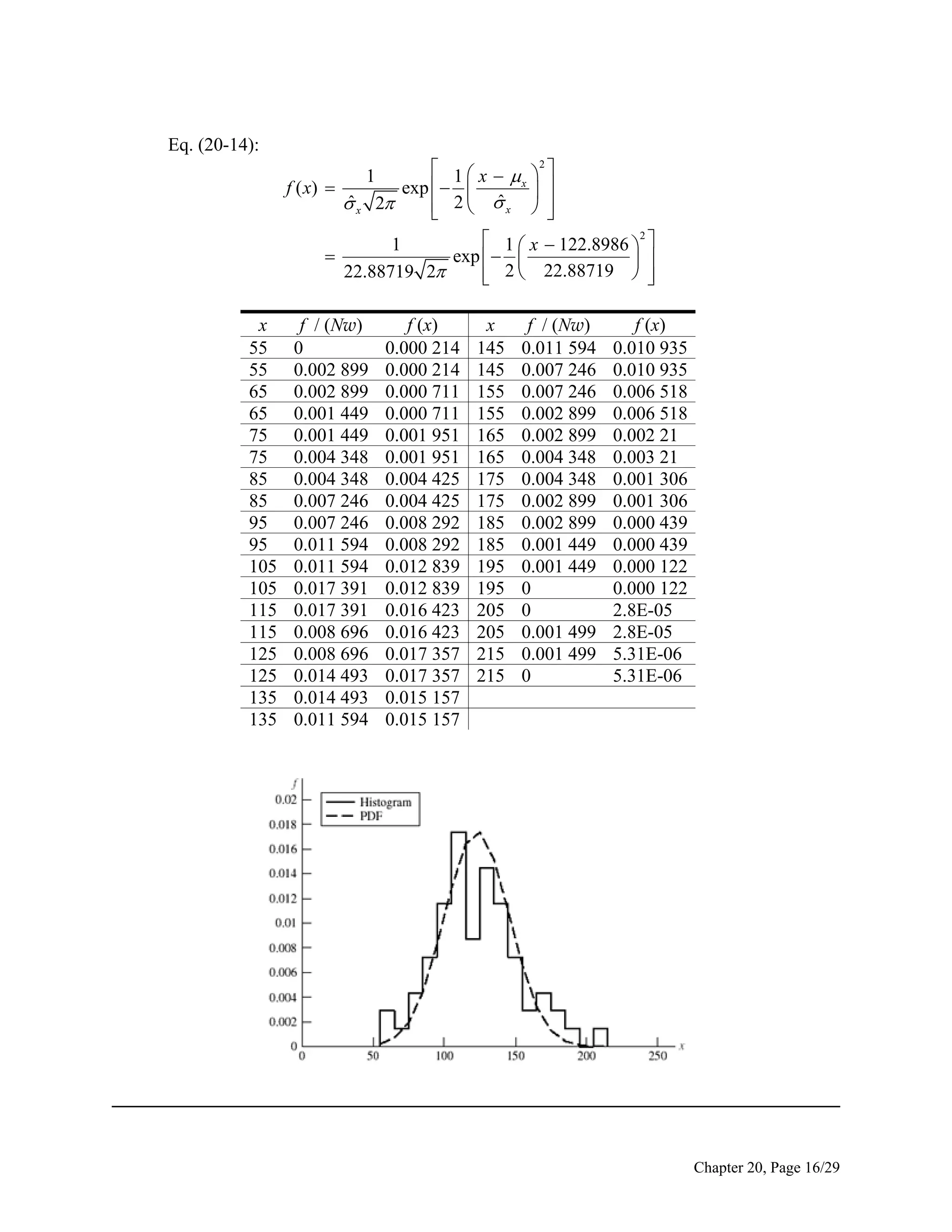 Eq. (20-14):
 1  x   2 
x
f ( x) 
exp   
 
ˆ
ˆ
 x 2
 2  x  


 1  x  122.8986  2 
1

exp   
 
22.88719 2
 2  22.88719  


1

x
55
55
65
65
75
75
85
85
95
95
105
105
115
115
125
125
135
135

f / (Nw)
0
0.002 899
0.002 899
0.001 449
0.001 449
0.004 348
0.004 348
0.007 246
0.007 246
0.011 594
0.011 594
0.017 391
0.017 391
0.008 696
0.008 696
0.014 493
0.014 493
0.011 594

f (x)
0.000 214
0.000 214
0.000 711
0.000 711
0.001 951
0.001 951
0.004 425
0.004 425
0.008 292
0.008 292
0.012 839
0.012 839
0.016 423
0.016 423
0.017 357
0.017 357
0.015 157
0.015 157

x
145
145
155
155
165
165
175
175
185
185
195
195
205
205
215
215

f / (Nw)
0.011 594
0.007 246
0.007 246
0.002 899
0.002 899
0.004 348
0.004 348
0.002 899
0.002 899
0.001 449
0.001 449
0
0
0.001 499
0.001 499
0

f (x)
0.010 935
0.010 935
0.006 518
0.006 518
0.002 21
0.003 21
0.001 306
0.001 306
0.000 439
0.000 439
0.000 122
0.000 122
2.8E-05
2.8E-05
5.31E-06
5.31E-06

______________________________________________________________________________

Chapter 20, Page 16/29

 