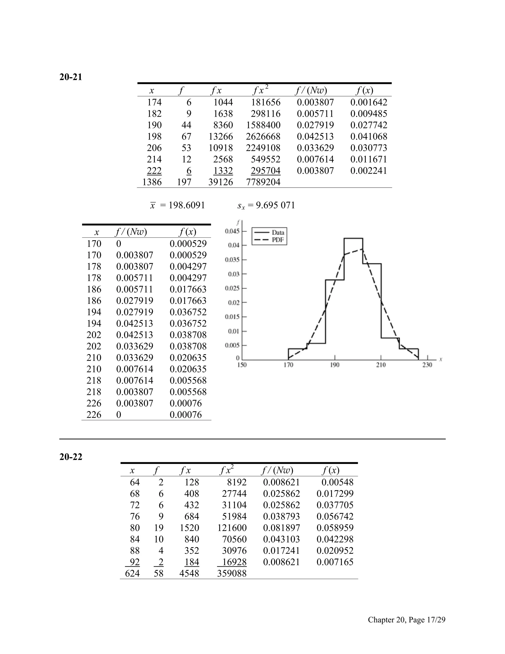 20-21

x
174
182
190
198
206
214
222
1386

f
6
9
44
67
53
12
6
197

x = 198.6091

x
170
170
178
178
186
186
194
194
202
202
210
210
218
218
226
226

f / (Nw)
0
0.003807
0.003807
0.005711
0.005711
0.027919
0.027919
0.042513
0.042513
0.033629
0.033629
0.007614
0.007614
0.003807
0.003807
0

fx
1044
1638
8360
13266
10918
2568
1332
39126

f x2
181656
298116
1588400
2626668
2249108
549552
295704
7789204

f / (Nw)
0.003807
0.005711
0.027919
0.042513
0.033629
0.007614
0.003807

f (x)
0.001642
0.009485
0.027742
0.041068
0.030773
0.011671
0.002241

s x = 9.695 071

f (x)
0.000529
0.000529
0.004297
0.004297
0.017663
0.017663
0.036752
0.036752
0.038708
0.038708
0.020635
0.020635
0.005568
0.005568
0.00076
0.00076

______________________________________________________________________________
20-22

x
64
68
72
76
80
84
88
92
624

f
2
6
6
9
19
10
4
2
58

fx
128
408
432
684
1520
840
352
184
4548

f x2
8192
27744
31104
51984
121600
70560
30976
16928
359088

f / (Nw)
0.008621
0.025862
0.025862
0.038793
0.081897
0.043103
0.017241
0.008621

f (x)
0.00548
0.017299
0.037705
0.056742
0.058959
0.042298
0.020952
0.007165

Chapter 20, Page 17/29

 