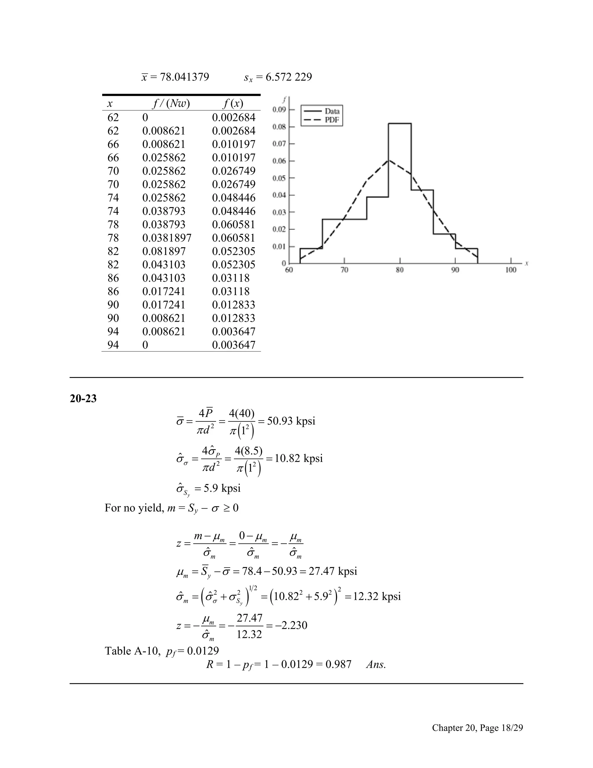 x = 78.041379

x
62
62
66
66
70
70
74
74
78
78
82
82
86
86
90
90
94
94

f / (Nw)

s x = 6.572 229
f (x)
0.002684
0.002684
0.010197
0.010197
0.026749
0.026749
0.048446
0.048446
0.060581
0.060581
0.052305
0.052305
0.03118
0.03118
0.012833
0.012833
0.003647
0.003647

0
0.008621
0.008621
0.025862
0.025862
0.025862
0.025862
0.038793
0.038793
0.0381897
0.081897
0.043103
0.043103
0.017241
0.017241
0.008621
0.008621
0

______________________________________________________________________________
20-23



4 P 4(40)

 50.93 kpsi
 d 2  12

 

ˆ
 

ˆ
4 P 4(8.5)

 10.82 kpsi
 d 2  12

 

ˆ
 S  5.9 kpsi
y

For no yield, m = S y    0
z

m  m 0  m


 m
ˆ
ˆ
ˆ
m
m
m

m  S y    78.4  50.93  27.47 kpsi



2
ˆ
ˆ2
 m     S

z

y

  10.82
12

2

 5.92   12.32 kpsi
2

m
27.47

 2.230
ˆ
m
12.32

Table A-10, p f = 0.0129
R = 1 – p f = 1 – 0.0129 = 0.987 Ans.
______________________________________________________________________________

Chapter 20, Page 18/29

 