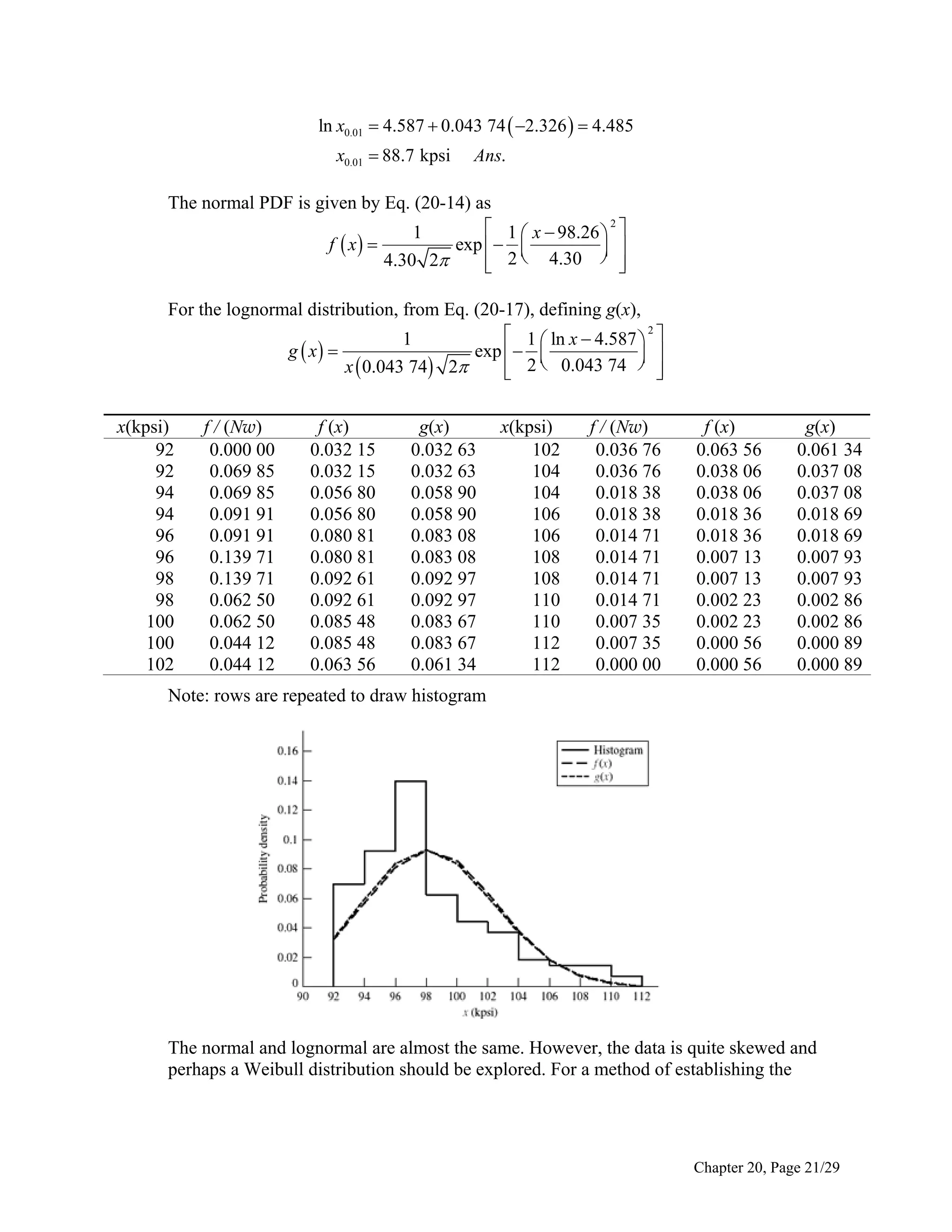 ln x0.01  4.587  0.043 74  2.326   4.485
x0.01  88.7 kpsi

Ans.

The normal PDF is given by Eq. (20-14) as
 1  x  98.26  2 
1
exp   
f  x 
 
4.30 2
 2  4.30  


For the lognormal distribution, from Eq. (20-17), defining g(x),
 1  ln x  4.587  2 
1
g  x 
exp   
 
x  0.043 74 2
 2  0.043 74  


x(kpsi)
92
92
94
94
96
96
98
98
100
100
102

f / (Nw)
0.000 00
0.069 85
0.069 85
0.091 91
0.091 91
0.139 71
0.139 71
0.062 50
0.062 50
0.044 12
0.044 12

f (x)
0.032 15
0.032 15
0.056 80
0.056 80
0.080 81
0.080 81
0.092 61
0.092 61
0.085 48
0.085 48
0.063 56

g(x)
0.032 63
0.032 63
0.058 90
0.058 90
0.083 08
0.083 08
0.092 97
0.092 97
0.083 67
0.083 67
0.061 34

x(kpsi)
102
104
104
106
106
108
108
110
110
112
112

f / (Nw)
0.036 76
0.036 76
0.018 38
0.018 38
0.014 71
0.014 71
0.014 71
0.014 71
0.007 35
0.007 35
0.000 00

f (x)
0.063 56
0.038 06
0.038 06
0.018 36
0.018 36
0.007 13
0.007 13
0.002 23
0.002 23
0.000 56
0.000 56

g(x)
0.061 34
0.037 08
0.037 08
0.018 69
0.018 69
0.007 93
0.007 93
0.002 86
0.002 86
0.000 89
0.000 89

Note: rows are repeated to draw histogram

The normal and lognormal are almost the same. However, the data is quite skewed and
perhaps a Weibull distribution should be explored. For a method of establishing the

Chapter 20, Page 21/29

 