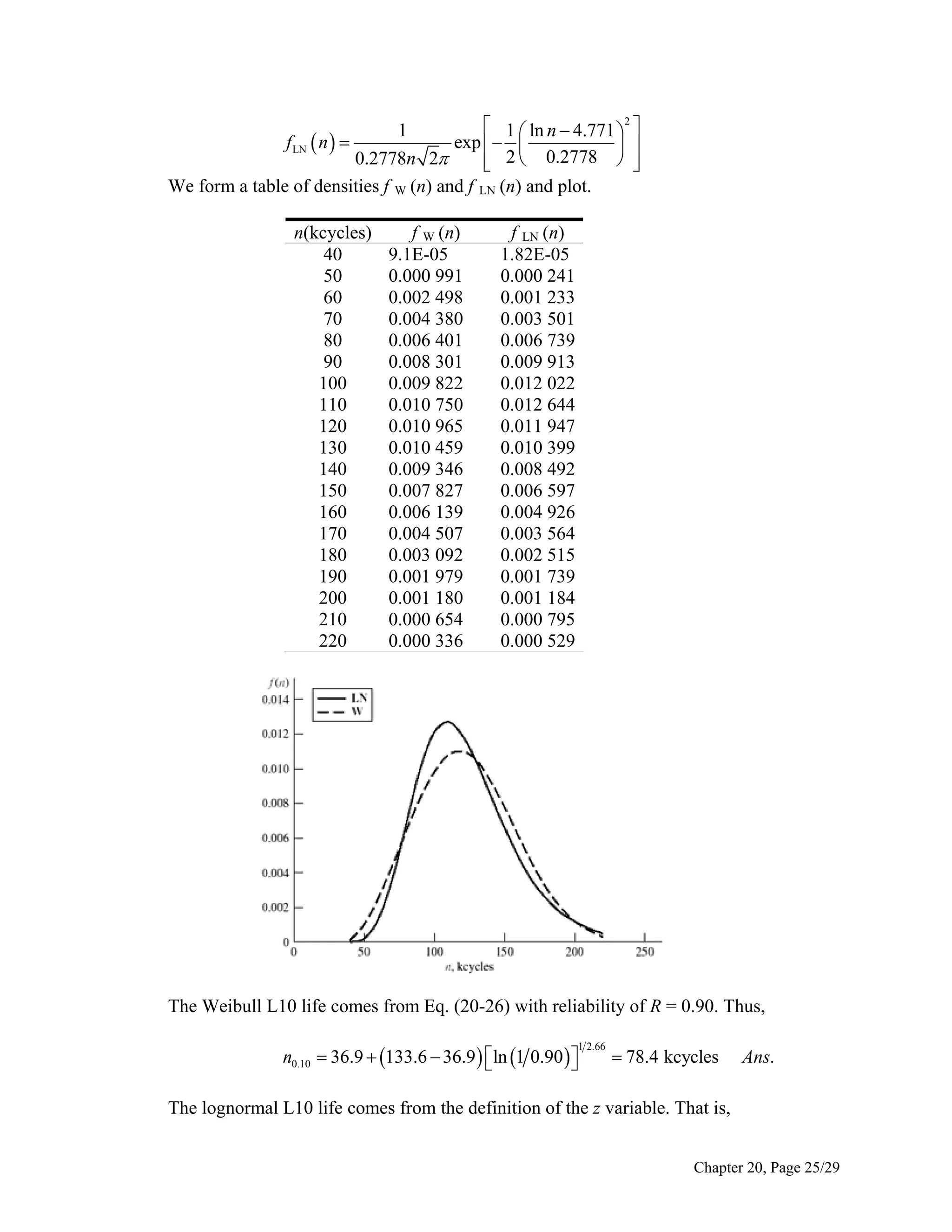  1  ln n  4.771 2 
1
exp   
 
0.2778n 2
 2  0.2778  


We form a table of densities f W (n) and f LN (n) and plot.
f LN  n  

n(kcycles)
40
50
60
70
80
90
100
110
120
130
140
150
160
170
180
190
200
210
220

f W (n)
9.1E-05
0.000 991
0.002 498
0.004 380
0.006 401
0.008 301
0.009 822
0.010 750
0.010 965
0.010 459
0.009 346
0.007 827
0.006 139
0.004 507
0.003 092
0.001 979
0.001 180
0.000 654
0.000 336

f LN (n)
1.82E-05
0.000 241
0.001 233
0.003 501
0.006 739
0.009 913
0.012 022
0.012 644
0.011 947
0.010 399
0.008 492
0.006 597
0.004 926
0.003 564
0.002 515
0.001 739
0.001 184
0.000 795
0.000 529

The Weibull L10 life comes from Eq. (20-26) with reliability of R = 0.90. Thus,
n0.10  36.9  133.6  36.9  ln 1 0.90  



1 2.66

 78.4 kcycles

Ans.

The lognormal L10 life comes from the definition of the z variable. That is,
Chapter 20, Page 25/29

 