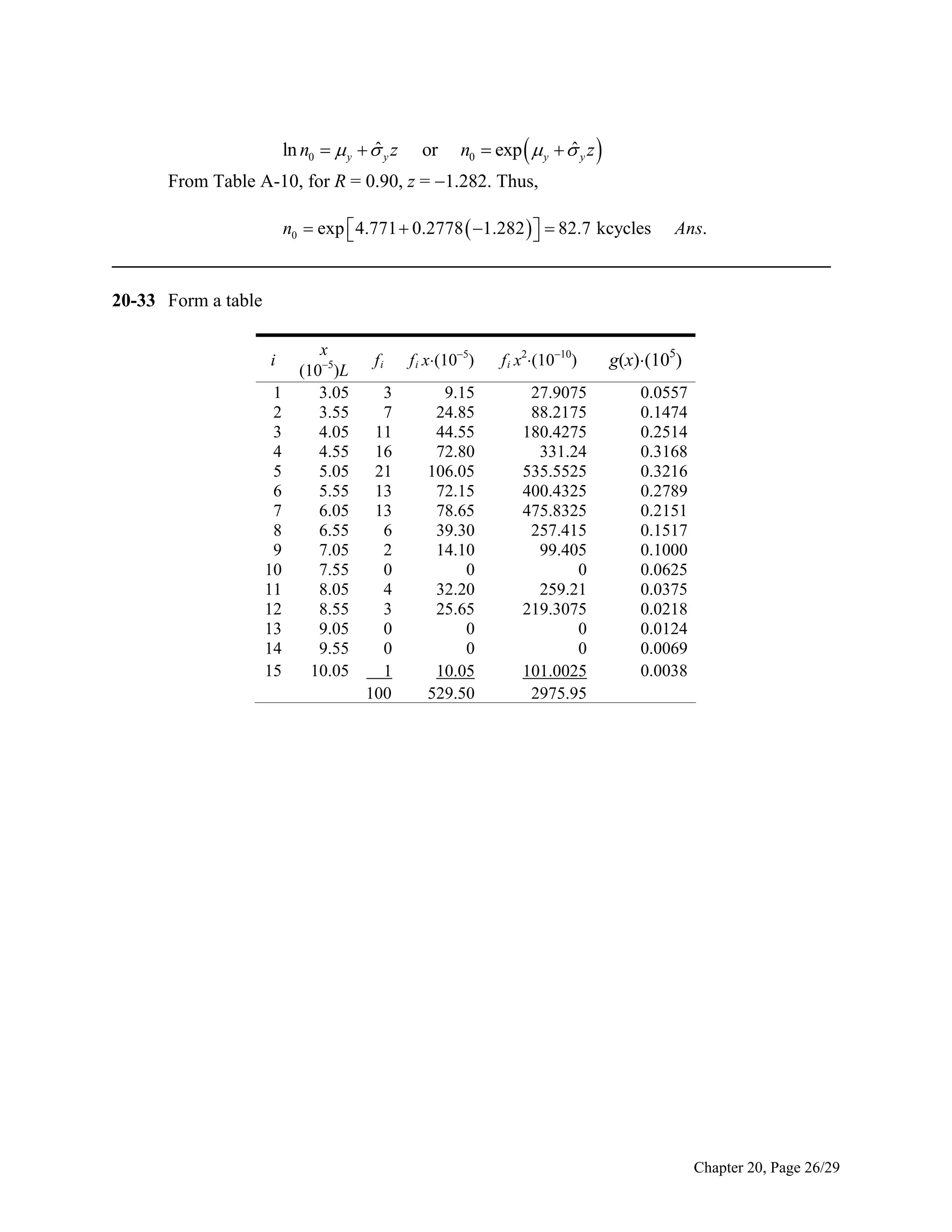 ˆ
ln n0   y   y z

or

ˆ
n0  exp   y   y z 

From Table A-10, for R = 0.90, z = 1.282. Thus,
n0  exp  4.771  0.2778  1.282    82.7 kcycles



Ans.

_____________________________________________________________________________
20-33 Form a table
i
1
2
3
4
5
6
7
8
9
10
11
12
13
14
15

x
(105)L
3.05
3.55
4.05
4.55
5.05
5.55
6.05
6.55
7.05
7.55
8.05
8.55
9.05
9.55
10.05

fi
3
7
11
16
21
13
13
6
2
0
4
3
0
0
1
100

f i x⋅(105)
9.15
24.85
44.55
72.80
106.05
72.15
78.65
39.30
14.10
0
32.20
25.65
0
0
10.05
529.50

f i x2⋅(1010)
27.9075
88.2175
180.4275
331.24
535.5525
400.4325
475.8325
257.415
99.405
0
259.21
219.3075
0
0
101.0025
2975.95

g(x)⋅(105)
0.0557
0.1474
0.2514
0.3168
0.3216
0.2789
0.2151
0.1517
0.1000
0.0625
0.0375
0.0218
0.0124
0.0069
0.0038

Chapter 20, Page 26/29

 