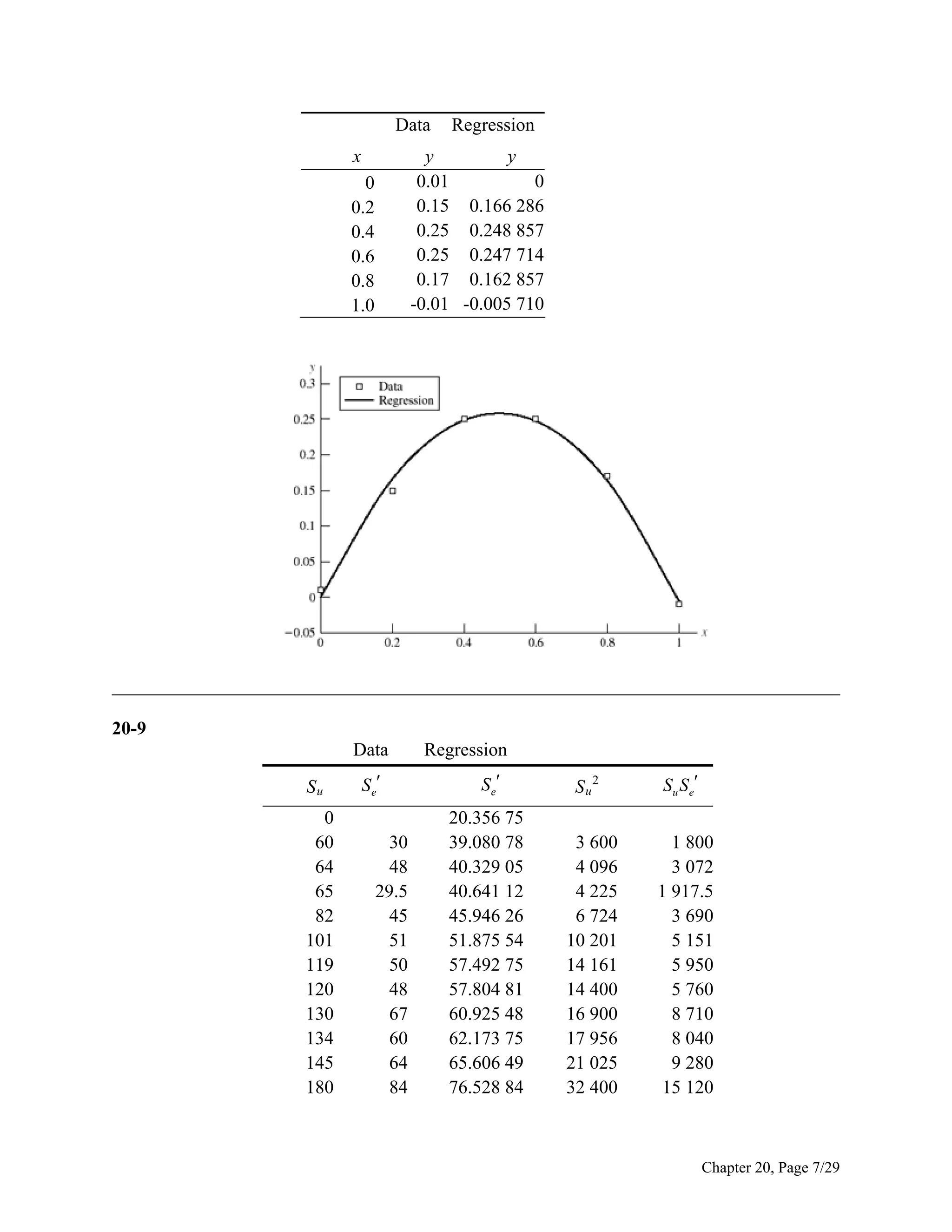 Data
x

Regression

y
y
0.01
0
0.15 0.166 286
0.25 0.248 857
0.25 0.247 714
0.17 0.162 857
-0.01 -0.005 710

0
0.2
0.4
0.6
0.8
1.0

______________________________________________________________________________
20-9
Data
Su
0
60
64
65
82
101
119
120
130
134
145
180

S e

30
48
29.5
45
51
50
48
67
60
64
84

Regression
S e

Su2

Su S e

20.356 75
39.080 78
40.329 05
40.641 12
45.946 26
51.875 54
57.492 75
57.804 81
60.925 48
62.173 75
65.606 49
76.528 84

3 600
4 096
4 225
6 724
10 201
14 161
14 400
16 900
17 956
21 025
32 400

1 800
3 072
1 917.5
3 690
5 151
5 950
5 760
8 710
8 040
9 280
15 120

Chapter 20, Page 7/29

 