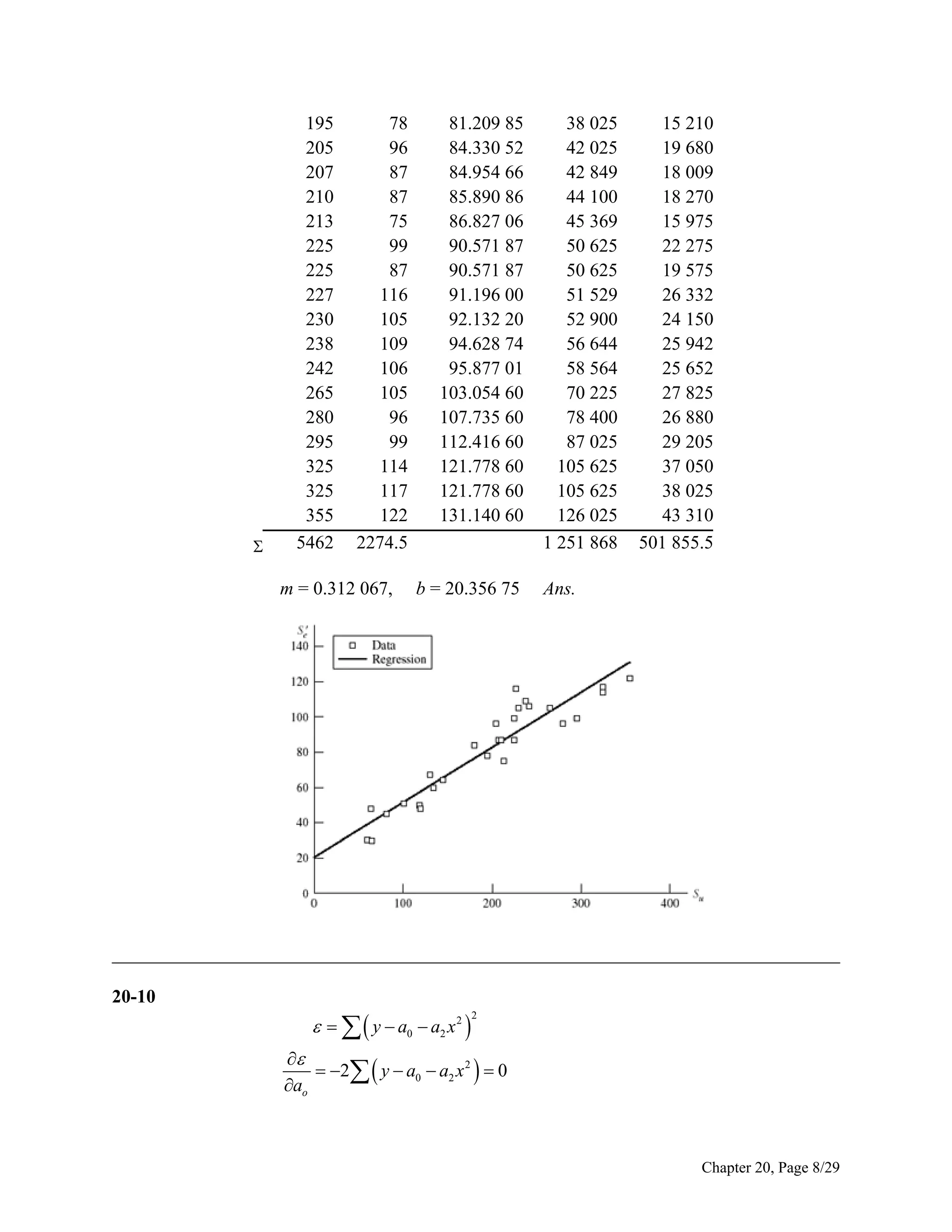 

195
205
207
210
213
225
225
227
230
238
242
265
280
295
325
325
355
5462

78
96
87
87
75
99
87
116
105
109
106
105
96
99
114
117
122
2274.5

m = 0.312 067,

81.209 85
84.330 52
84.954 66
85.890 86
86.827 06
90.571 87
90.571 87
91.196 00
92.132 20
94.628 74
95.877 01
103.054 60
107.735 60
112.416 60
121.778 60
121.778 60
131.140 60

b = 20.356 75

38 025
42 025
42 849
44 100
45 369
50 625
50 625
51 529
52 900
56 644
58 564
70 225
78 400
87 025
105 625
105 625
126 025
1 251 868

15 210
19 680
18 009
18 270
15 975
22 275
19 575
26 332
24 150
25 942
25 652
27 825
26 880
29 205
37 050
38 025
43 310
501 855.5

Ans.

______________________________________________________________________________
20-10

    y  a0  a2 x 2 

2


 2  y  a0  a2 x 2   0
ao

Chapter 20, Page 8/29

 
