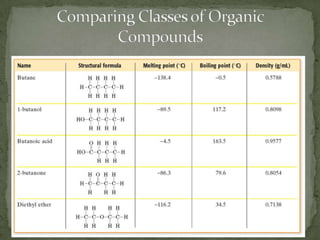 Comparing Classes of Organic Compounds
