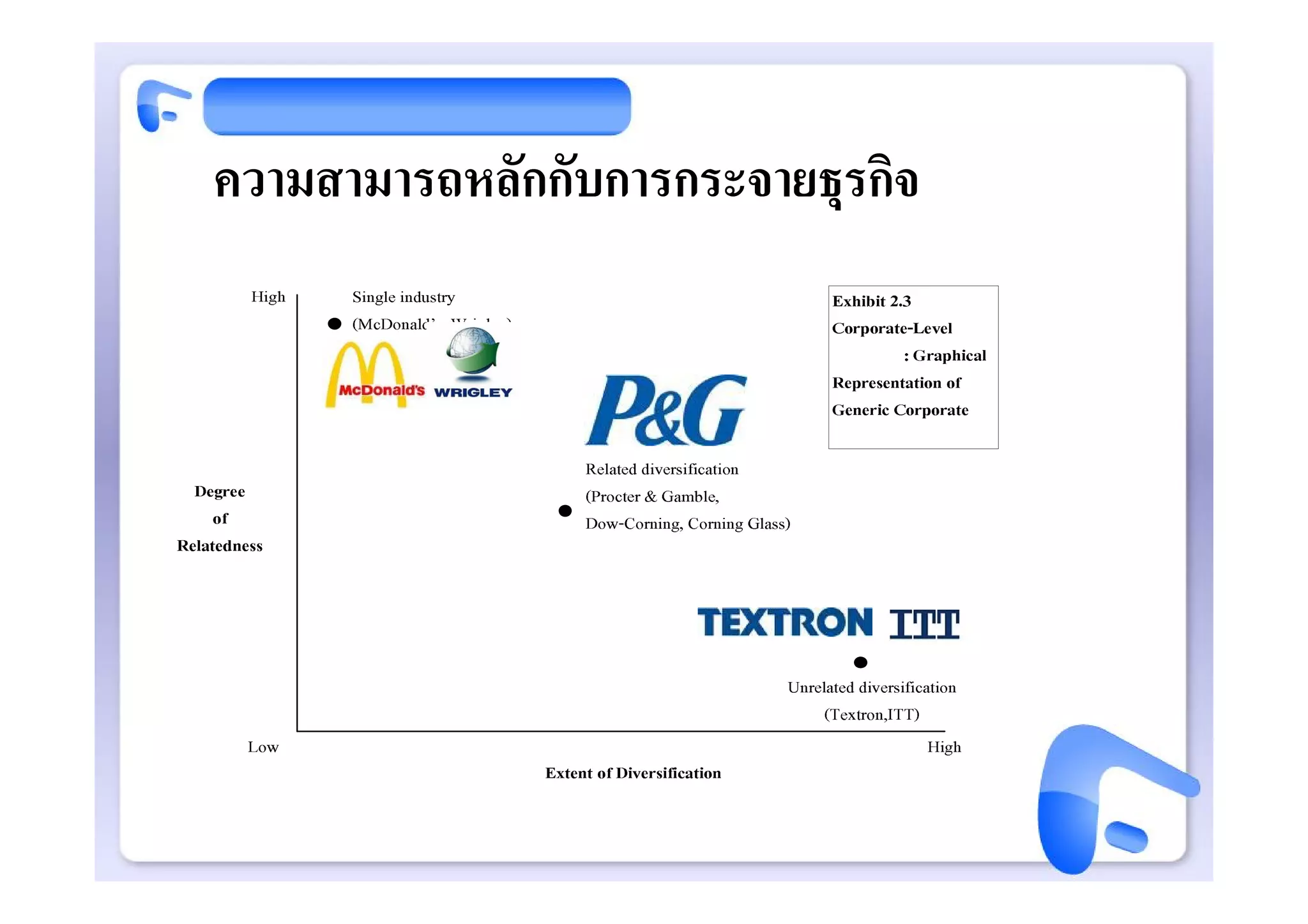 ความสามารถหลักกับการกระจายธุรกิจ
 