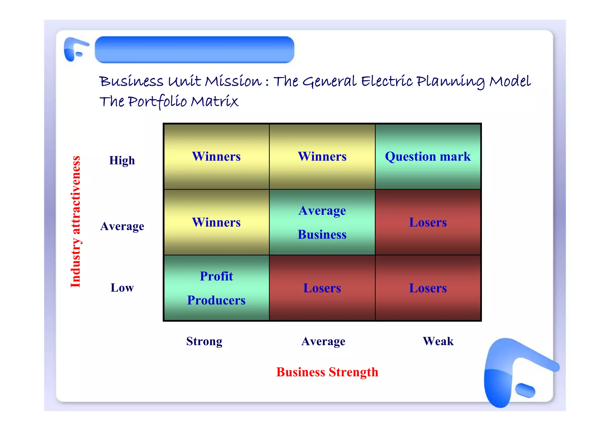 Business Unit Mission : The General Electric Planning Model
                          The Portfolio Matrix


                           High       Winners        Winners          Question mark
Industry attractiveness




                                                     Average
                          Average     Winners                            Losers
                                                     Business

                                       Profit
                           Low                        Losers             Losers
                                     Producers

                                     Strong           Average              Weak
                                                  Business Strength
 
