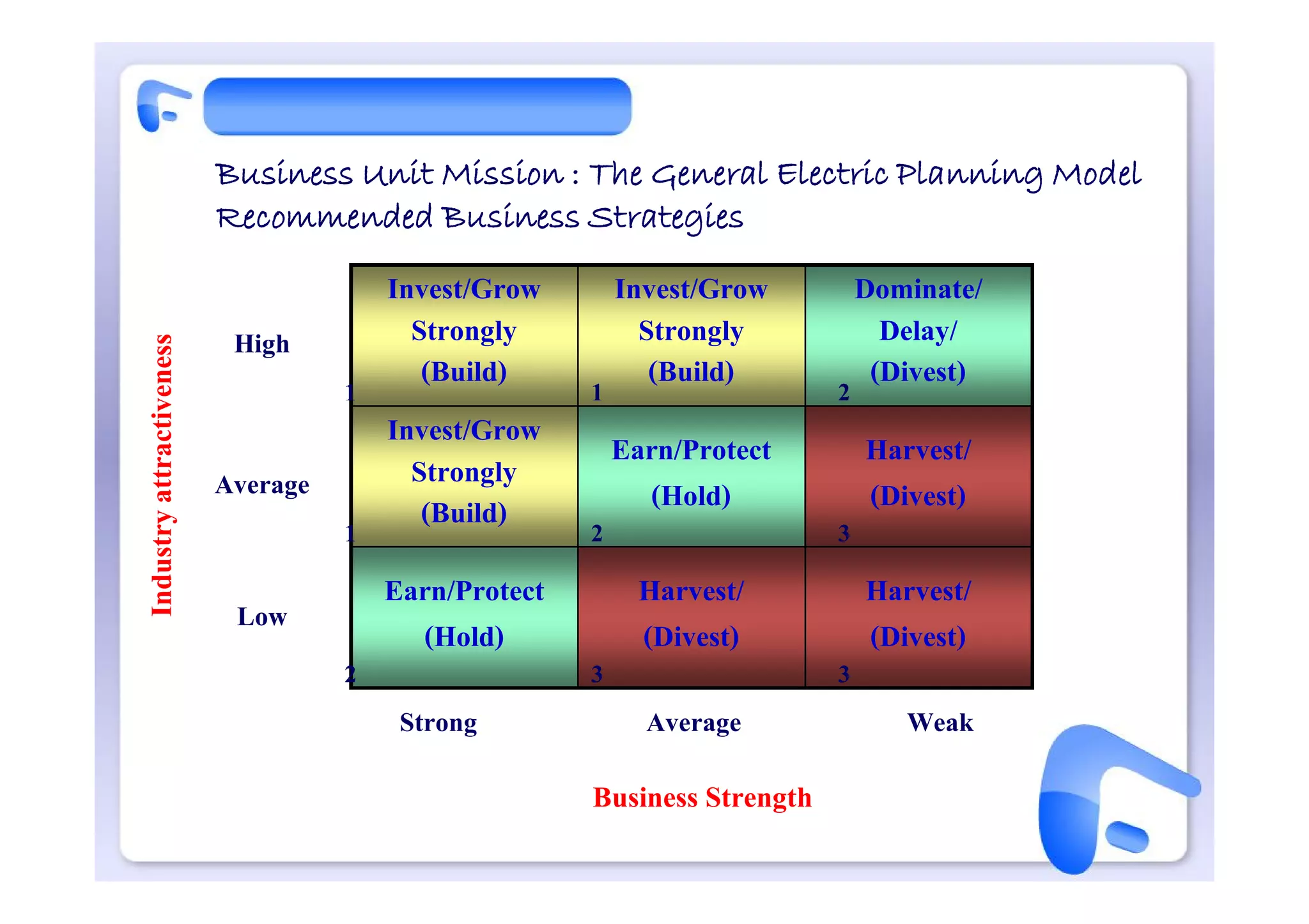 Business Unit Mission : The General Electric Planning Model
                          Recommended Business Strategies

                                    Invest/Grow        Invest/Grow         Dominate/
                           High       Strongly           Strongly            Delay/
Industry attractiveness




                                  1
                                       (Build)       1
                                                          (Build)        2
                                                                            (Divest)
                                    Invest/Grow          Earn/Protect        Harvest/
                          Average     Strongly
                                       (Build)             (Hold)            (Divest)
                                  1                  2                   3
                                      Earn/Protect         Harvest/          Harvest/
                           Low
                                        (Hold)             (Divest)          (Divest)
                                  2                  3                   3
                                       Strong              Average              Weak
                                                     Business Strength
 