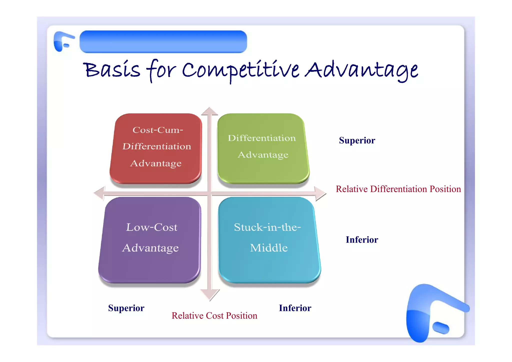 Basis for Competitive Advantage

                                                 Superior


                                                 Relative Differentiation Position


                                                   Inferior



  Superior                            Inferior
             Relative Cost Position
 