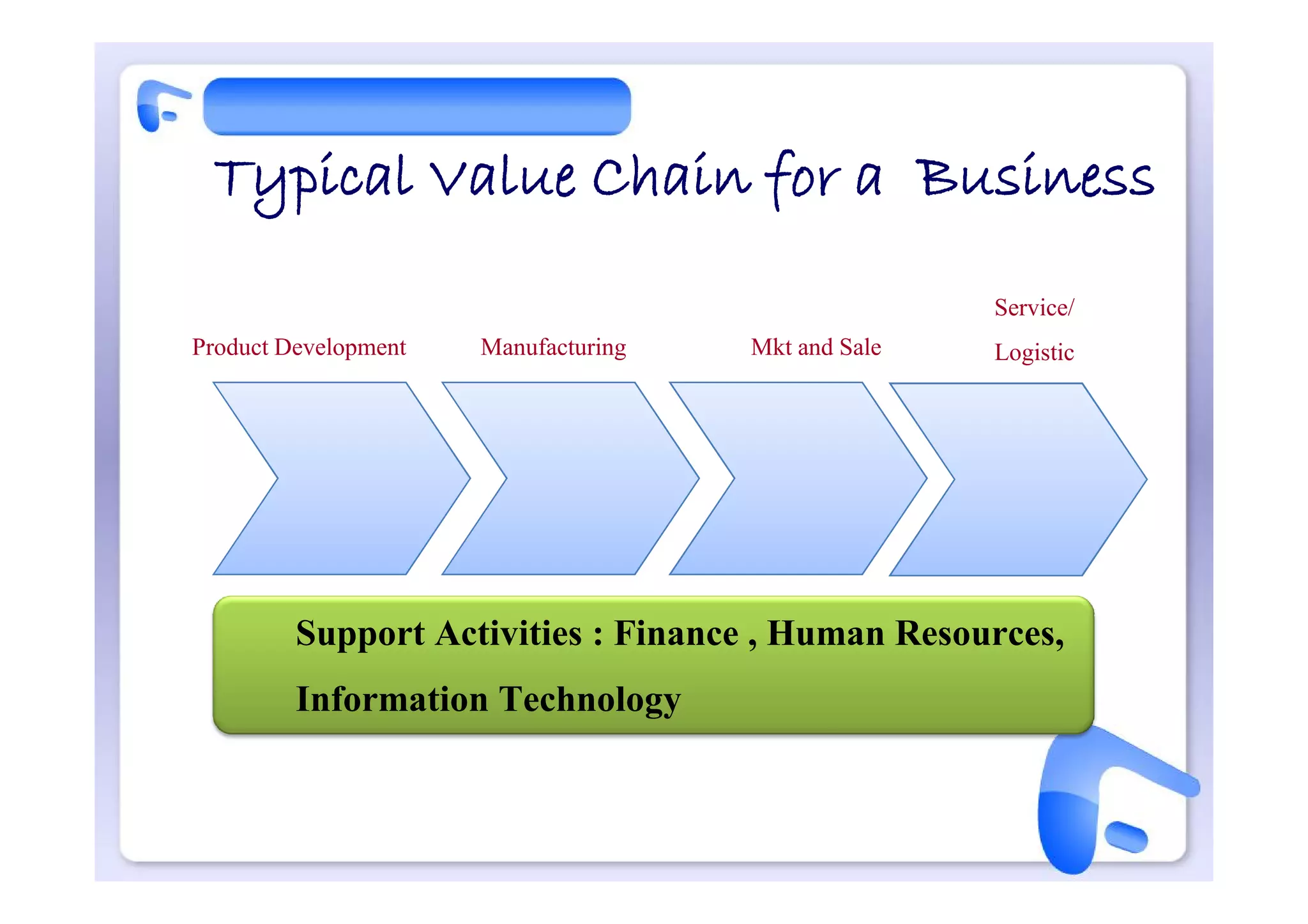 Typical Value Chain for a Business
                                                     Service/
Product Development   Manufacturing   Mkt and Sale   Logistic




         Support Activities : Finance , Human Resources,
         Information Technology
 