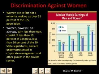Discrimination Against Women
• Women are in fact not a
minority, making up over 51
percent of the U.S.
population.
• Women, however, on
average, earn less than men,
consist of less than 10
percent of Congress, less
than 20 percent of the 50
State legislatures, and are
underrepresented in
corporate management and
other groups in the private
sector.
Chapter 21, Section 1Chapter 21, Section 1
22 33 44
 