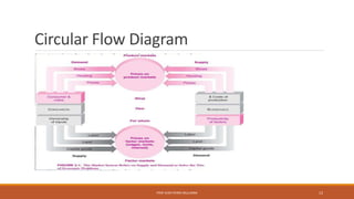 Circular Flow Diagram
PROF JEAN-PIERRE MULUMBA 12
 
