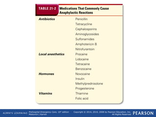 Prehospital Emergency Care, 10th
edition
Mistovich | Karren
Copyright © 2014, 2010, 2008 by Pearson Education, Inc.
All Rights Reserved
Table 21-2 Medications That Commonly Cause
Anaphylactic Reactions
 