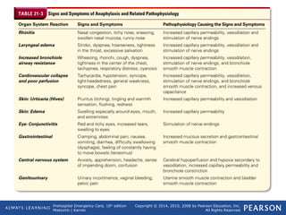 Prehospital Emergency Care, 10th
edition
Mistovich | Karren
Copyright © 2014, 2010, 2008 by Pearson Education, Inc.
All Rights Reserved
Table 21-3 Signs and Symptoms of Anaphylaxis and
Related Pathophysiology
 