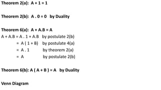 Theorem 2(a): A + 1 = 1
Theorem 2(b): A . 0 = 0 by Duality
Theorem 6(a): A + A.B = A
A + A.B = A . 1 + A.B by postulate 2(b)
= A ( 1 + B) by postulate 4(a)
= A . 1 by theorem 2(a)
= A by postulate 2(b)
Theorem 6(b): A ( A + B ) = A by Duality
Venn Diagram
 